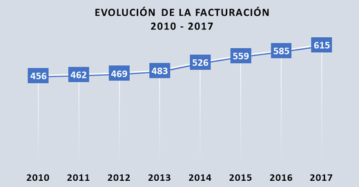 evolucion-facturacion-fabricantes-etiquetas-2010-2017